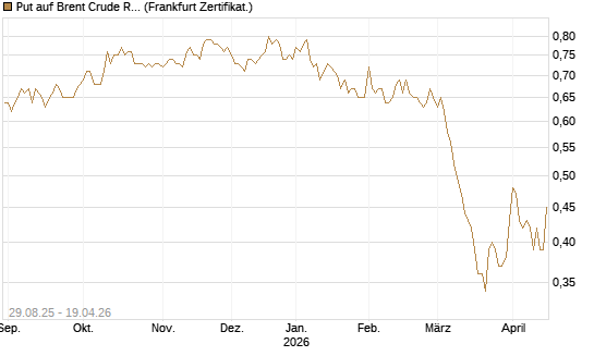 Put auf Brent Crude Rohöl ICE 12/27 [Société Générale Effekten GmbH] Chart