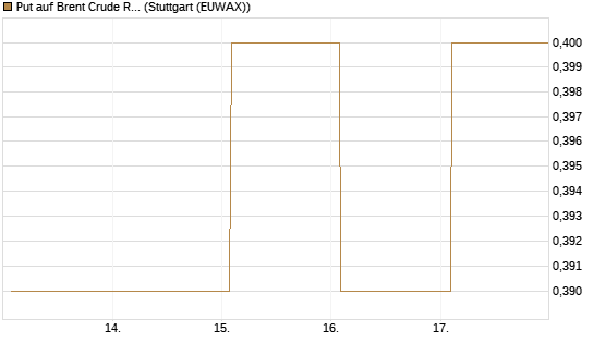 Put auf Brent Crude Rohöl ICE 12/27 [Société Générale Effekten GmbH] Chart