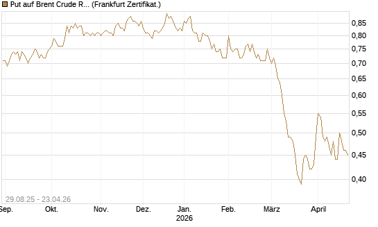 Put auf Brent Crude Rohöl ICE 12/27 [Société Générale Effekten GmbH] Chart
