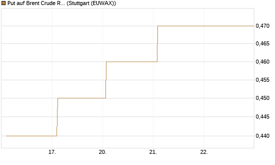 Put auf Brent Crude Rohöl ICE 12/27 [Société Générale Effekten GmbH] Chart