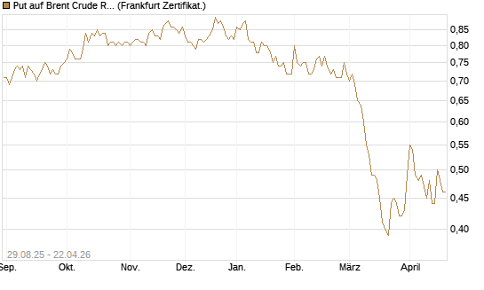 Put auf Brent Crude Rohöl ICE 12/27 [Société Générale Effekten GmbH] Chart