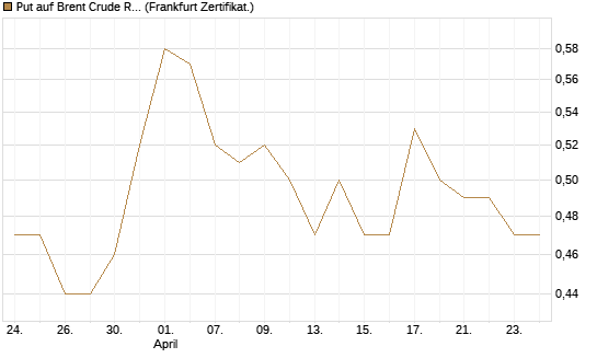 Put auf Brent Crude Rohöl ICE 12/27 [Société Générale Effekten GmbH] Chart