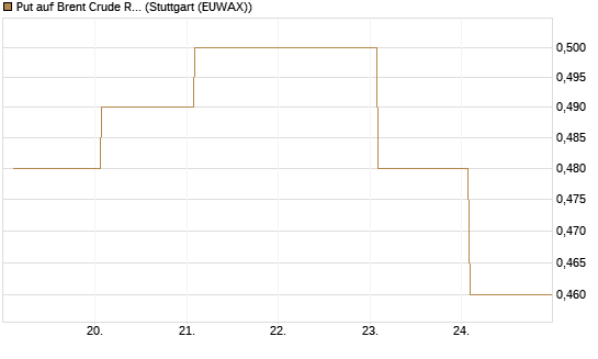 Put auf Brent Crude Rohöl ICE 12/27 [Société Générale Effekten GmbH] Chart