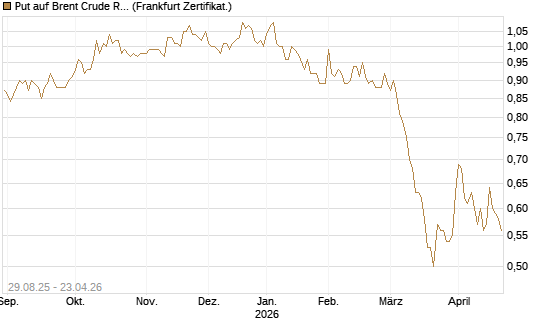 Put auf Brent Crude Rohöl ICE 12/27 [Société Générale Effekten GmbH] Chart