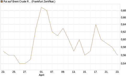 Put auf Brent Crude Rohöl ICE 12/27 [Société Générale Effekten GmbH] Chart