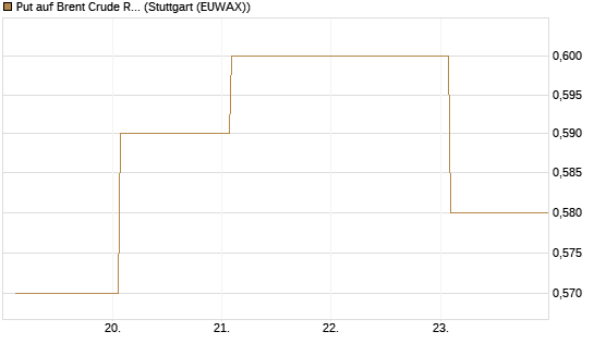 Put auf Brent Crude Rohöl ICE 12/27 [Société Générale Effekten GmbH] Chart