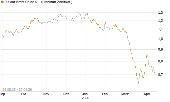 Put auf Brent Crude Rohöl ICE 12/27 [Société Générale Effekten GmbH] Chart