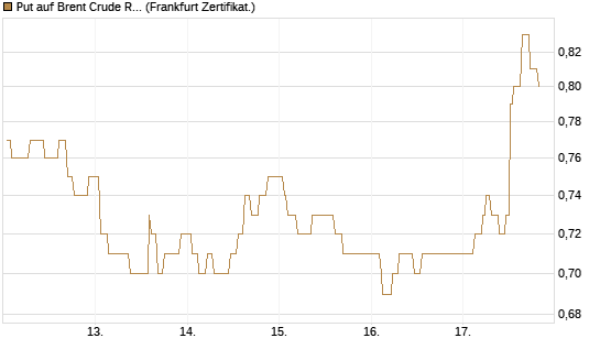 Put auf Brent Crude Rohöl ICE 12/27 [Société Générale Effekten GmbH] Chart