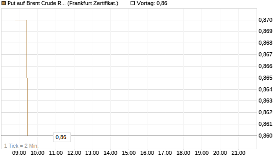 Put auf Brent Crude Rohöl ICE 12/27 [Société Générale Effekten GmbH] Chart