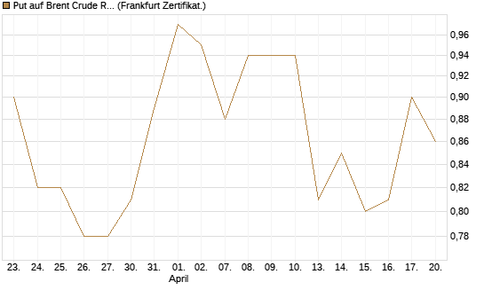 Put auf Brent Crude Rohöl ICE 12/27 [Société Générale Effekten GmbH] Chart
