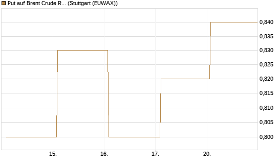 Put auf Brent Crude Rohöl ICE 12/27 [Société Générale Effekten GmbH] Chart