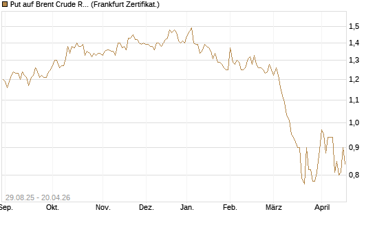 Put auf Brent Crude Rohöl ICE 12/27 [Société Générale Effekten GmbH] Chart