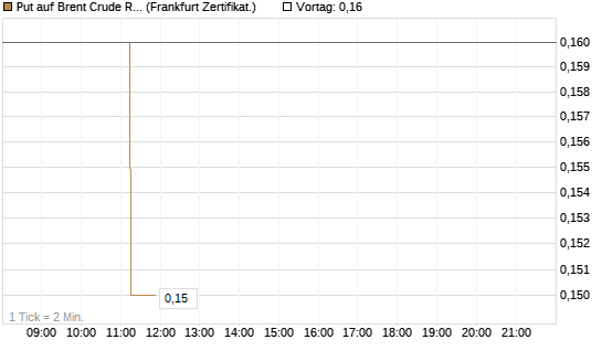 Put auf Brent Crude Rohöl ICE 06/27 [Société Générale Effekten GmbH] Chart