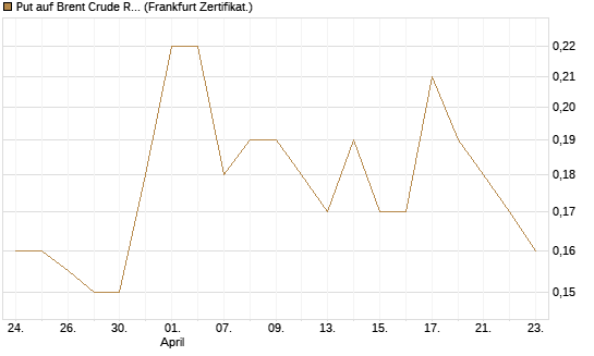 Put auf Brent Crude Rohöl ICE 06/27 [Société Générale Effekten GmbH] Chart