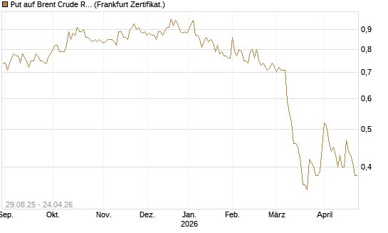 Put auf Brent Crude Rohöl ICE 06/27 [Société Générale Effekten GmbH] Chart