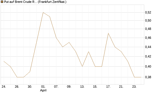 Put auf Brent Crude Rohöl ICE 06/27 [Société Générale Effekten GmbH] Chart