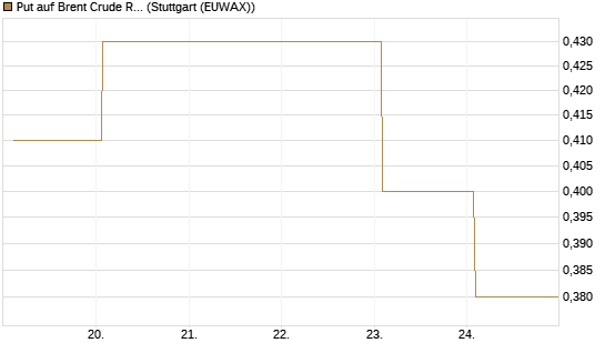 Put auf Brent Crude Rohöl ICE 06/27 [Société Générale Effekten GmbH] Chart
