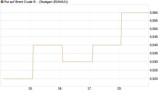 Put auf Brent Crude Rohöl ICE 06/27 [Société Générale Effekten GmbH] Chart
