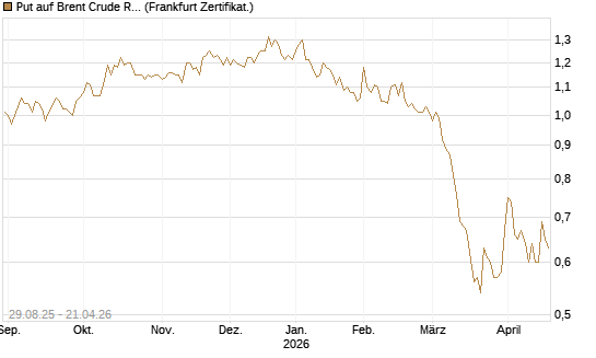 Put auf Brent Crude Rohöl ICE 06/27 [Société Générale Effekten GmbH] Chart