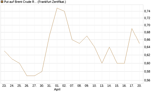 Put auf Brent Crude Rohöl ICE 06/27 [Société Générale Effekten GmbH] Chart
