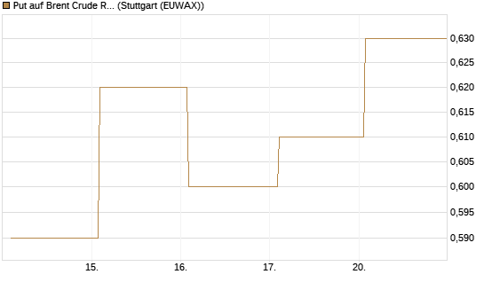 Put auf Brent Crude Rohöl ICE 06/27 [Société Générale Effekten GmbH] Chart