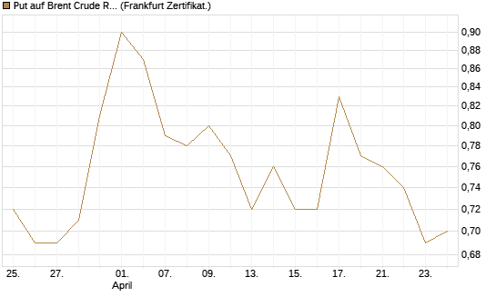 Put auf Brent Crude Rohöl ICE 06/27 [Société Générale Effekten GmbH] Chart