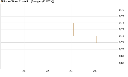 Put auf Brent Crude Rohöl ICE 06/27 [Société Générale Effekten GmbH] Chart