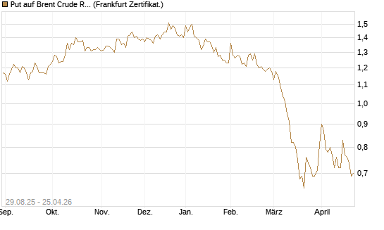 Put auf Brent Crude Rohöl ICE 06/27 [Société Générale Effekten GmbH] Chart