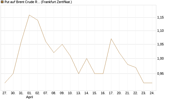 Put auf Brent Crude Rohöl ICE 06/27 [Société Générale Effekten GmbH] Chart