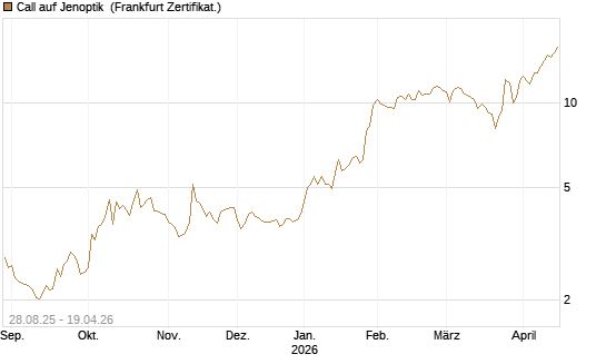 Call auf Jenoptik [DZ BANK AG] Chart