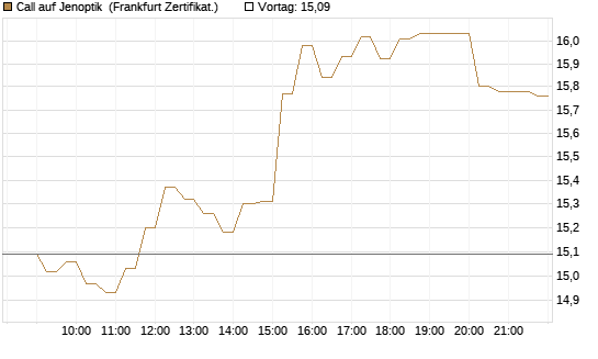 Call auf Jenoptik [DZ BANK AG] Chart