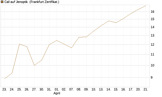 Call auf Jenoptik [DZ BANK AG] Chart