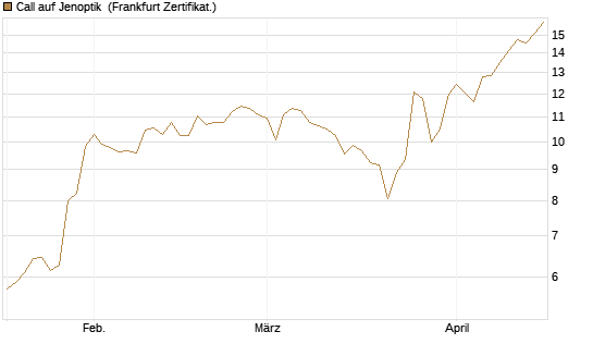 Call auf Jenoptik [DZ BANK AG] Chart
