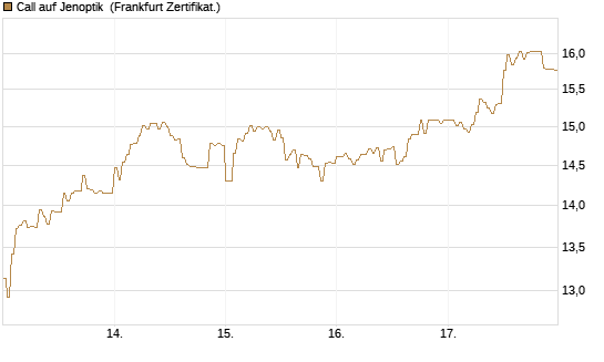 Call auf Jenoptik [DZ BANK AG] Chart