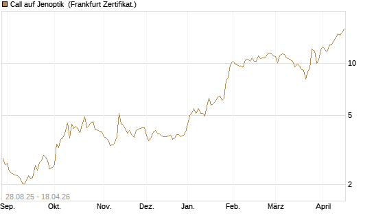 Call auf Jenoptik [DZ BANK AG] Chart