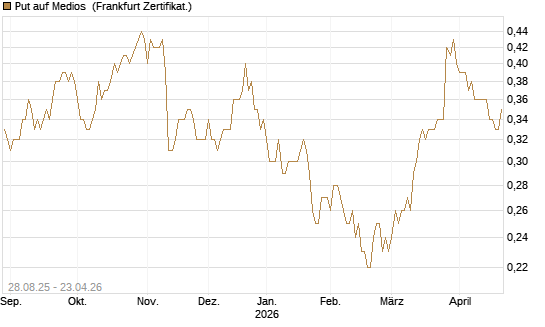 Put auf Medios [DZ BANK AG] Chart