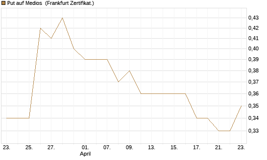Put auf Medios [DZ BANK AG] Chart