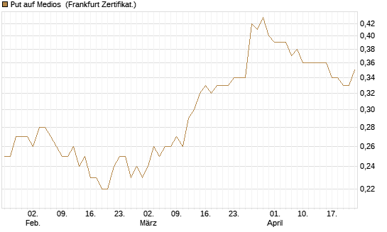 Put auf Medios [DZ BANK AG] Chart