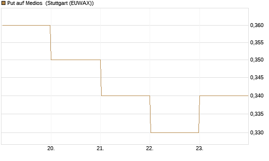 Put auf Medios [DZ BANK AG] Chart