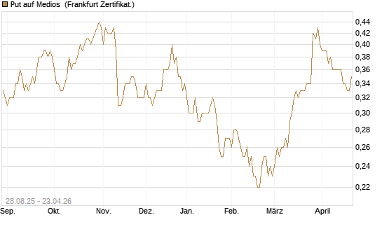 Put auf Medios [DZ BANK AG] Chart