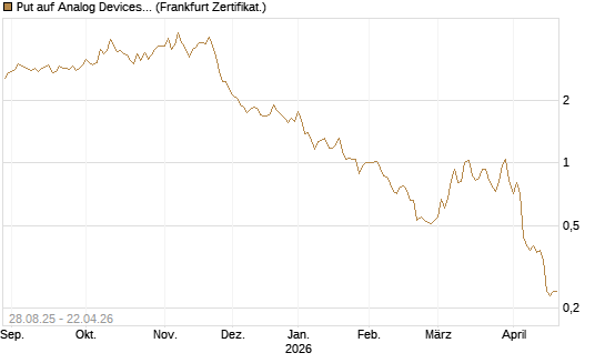 Put auf Analog Devices [Vontobel] Chart