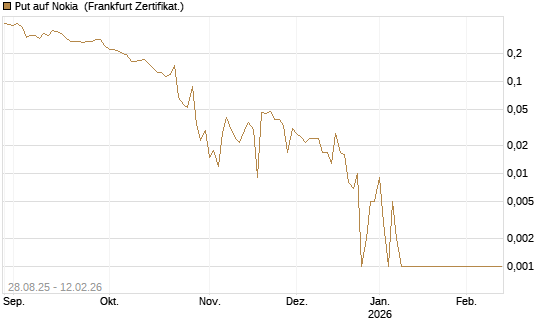 Put auf Nokia [Vontobel] Chart