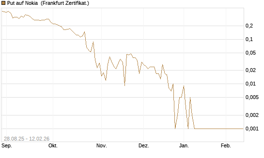 Put auf Nokia [Vontobel] Chart