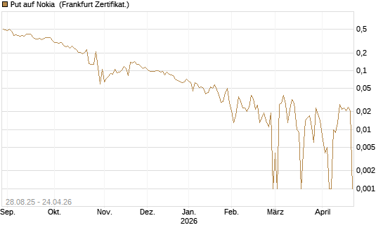 Put auf Nokia [Vontobel] Chart
