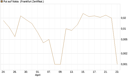 Put auf Nokia [Vontobel] Chart