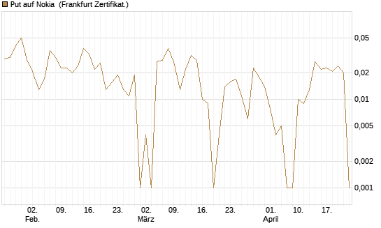Put auf Nokia [Vontobel] Chart
