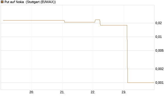 Put auf Nokia [Vontobel] Chart