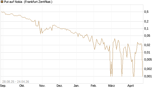 Put auf Nokia [Vontobel] Chart