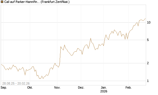 Call auf Parker-Hannifin [Vontobel] Chart
