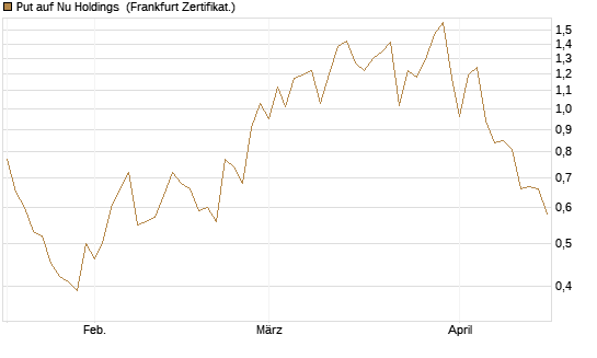 Put auf Nu Holdings [Vontobel] Chart